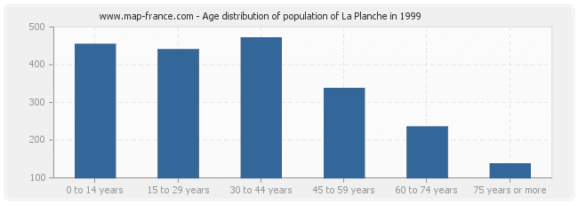 Age distribution of population of La Planche in 1999